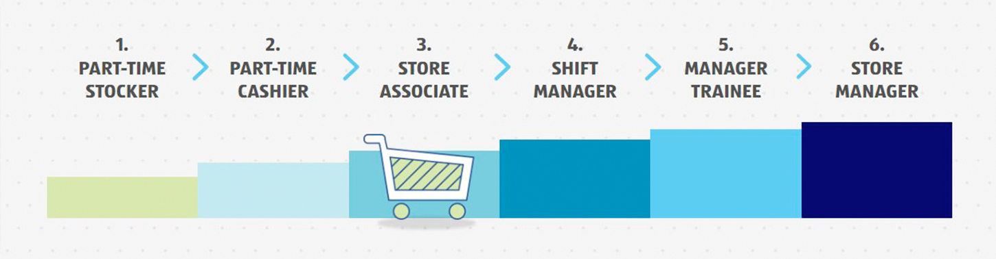 Store Roles Chart